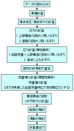 プログラムの計算フロー図