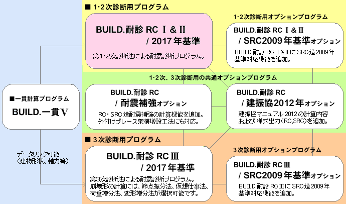 「BUILD.耐診RC」シリーズ構成図